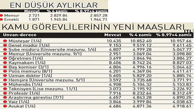 Ocak Ayinda Hangi Memur Ne Kadar Maas Alacak Ekonomi Haberleri