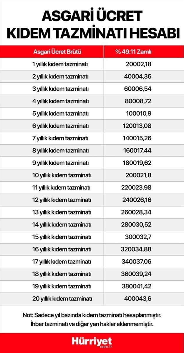 Yeni Asgari ücret Ile Kıdem Tazminatı Miktarları Da Arttı!