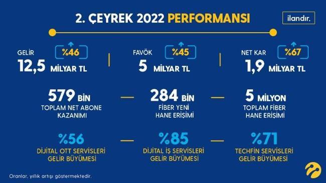 Turkcell ikinci çeyrekte 12,5 milyar TL gelir elde etti | Genel Haberler